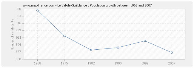 Population Le Val-de-Guéblange